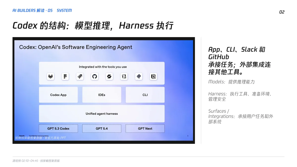 第 2 页|Codex 的基本结构